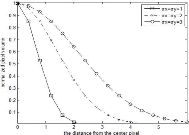 Figure 4. The pixel value of the varies with the distance from the center point. 
