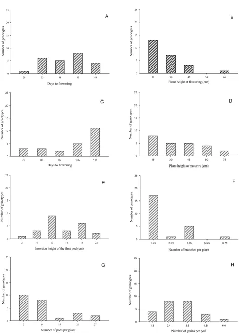 Figure 1. Frequency distribution of phenotypic classes for: graph (A) days to flowering (DTF); graph (B) plant height at  of the first pod (IFP); graph (F)number of branches per plant (NBP); graph (G) number of pods per plant (NLP); and graph flowering (PHF); graph (C) days to flowering (DTM); graph (D) plant height at maturity (PHM); graph (E) insertion height (H) number of grains per pod (NGP) measured in the 2014/2015 agricultural year 