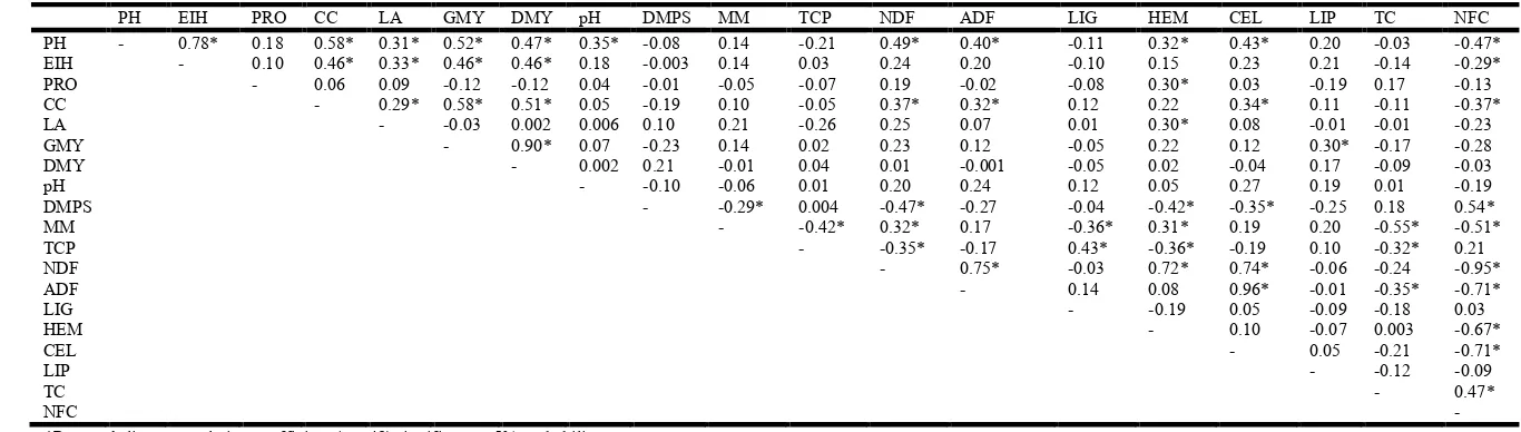 Table 1. Pearson’s linear correlation estimatives for 19 agronomically important traits in eight single corn hybrids    