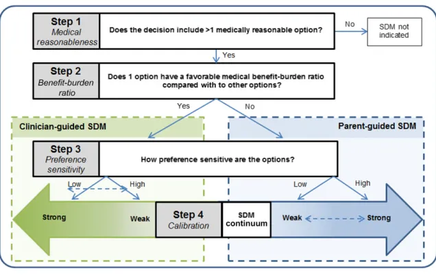 FIGURE 1Four-Step Framework for SDM in Pediatrics