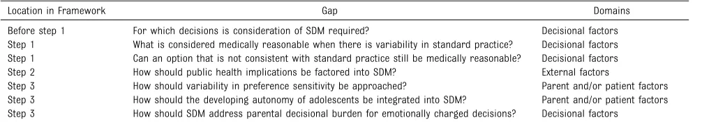 TABLE 1 Identiﬁed Gaps by Using Opel’s 4-Step Framework for SDM in Pediatrics