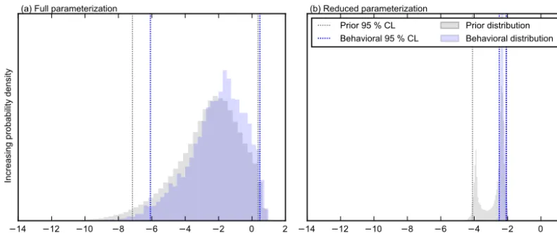 Figure 8. Quantity of interest QOI-5: simulated difference in total forecast period (posttreatment) ET volume as a result of brush management.Negative values indicate a decrease in ET as a result of brush management