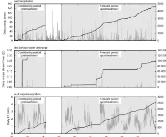 Figure 2. Summary of (a) precipitation, (b) streamﬂow, and (c) evapotranspiration used in the modeling analysis