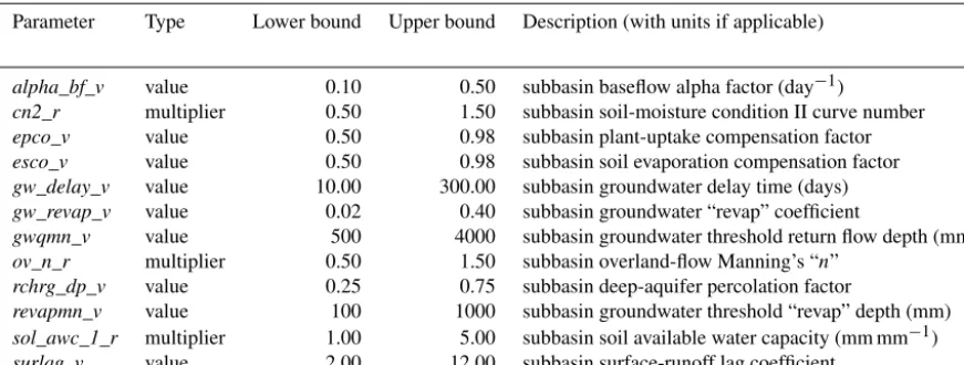Table 1. Summary of parameters used in the reduced parameterization. These 12 inputs were selected from Table 1 in Arnold et al