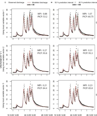Table 3. Performance of various uncertainty estimation techniques for the Brue catchment