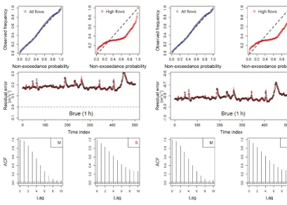 Figure 10. Effect on reliability of quantiles and autocorrelation of error samples on adding a systematic bias to the model artiﬁcially