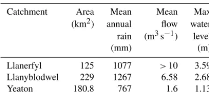 Table 1. Basin information for Upper Severn subcatchments (EA,2013; Marsh and Hannaford, 2008).