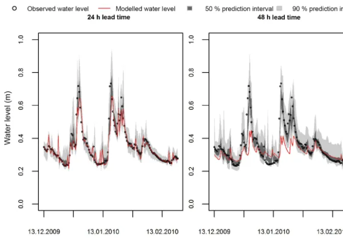 Figure 4. Prediction intervals for the Yeaton catchment using kNN resampling. The hydrographs are shown for the two different lead times.The 50 % prediction interval is the interval between the 25 and 75 % quantiles of residual error, and the 90 % quantile