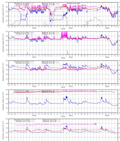 Figure 5. Measured and simulated soil moisture at the IRKIS station SLF2, for (from top to bottom) 10, 30, 50, 80 and 120 cm depths forthe period October 2010 to October 2013