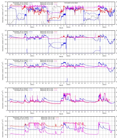 Figure 6. Measured and simulated soil moisture at the IRKIS station Uf den Chaiseren, for (from top to bottom) 10, 30, 50, 80 and 120 cmdepths for the period October 2010 to October 2013