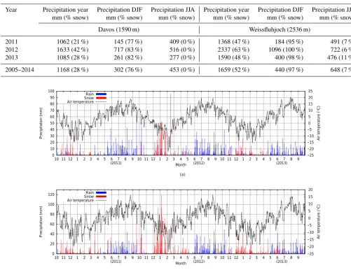 Table 1. Yearly, winter months (DJF) and summer months (JJA) precipitation sums from heated rain gauges in the area around Davos