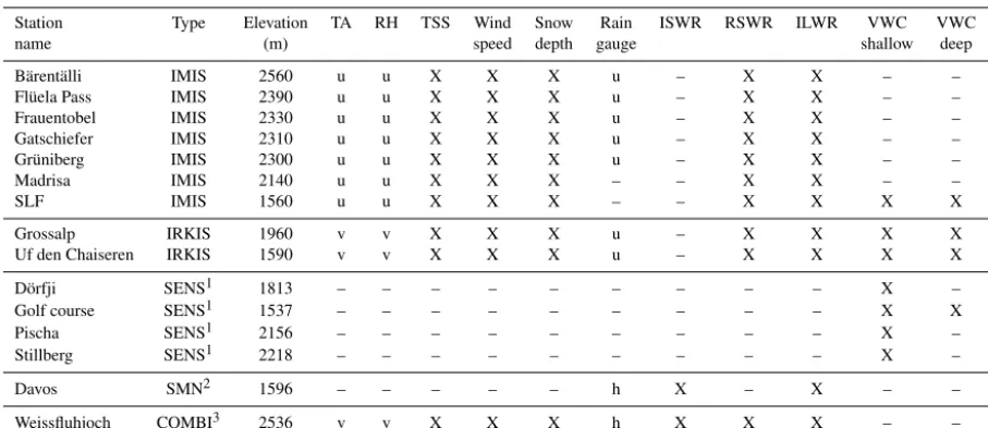 Table 2. List of stations and measured quantities at the stations that are used in this study