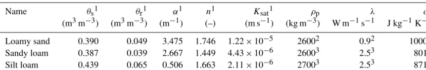 Table 4. List of parameters for the soil types for saturated water content (θs), residual water content (θr), the van Genuchten parameters αand n, the saturated hydraulic conductivity (Ksat (1)), the density of soil particles (ρp), the thermal conductivity of soil particles (λ) and thespeciﬁc heat of soil particles (cp).