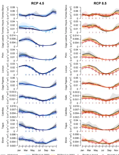 Figure 5. Predicted monthly mean speciﬁc ﬂow in H-2050 and H-2099 for the RCP4.5 and RCP8.5 scenarios