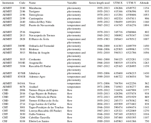 Table 2. Ofﬁcial stations used (meteorological and hydrological), variables, length of time series used and geographical position