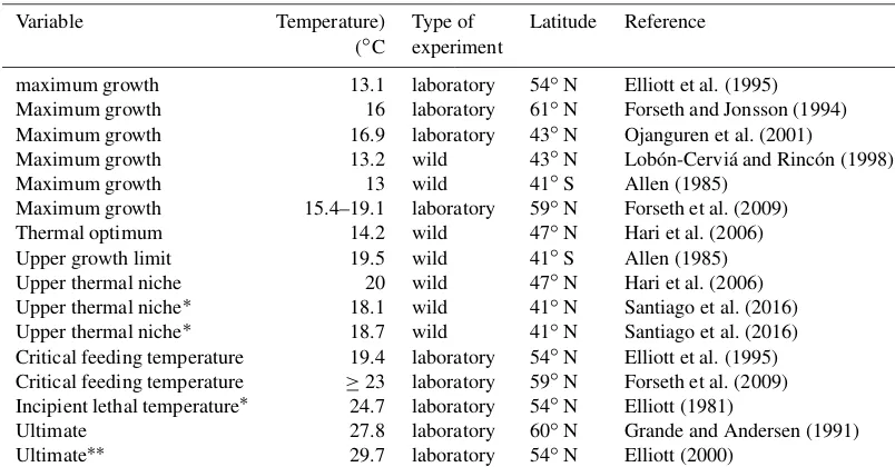 Table 3. Different classes of thermal thresholds for emerged trout classes found in the literature