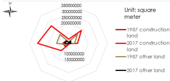 Figure 4. Eight directions of land use.