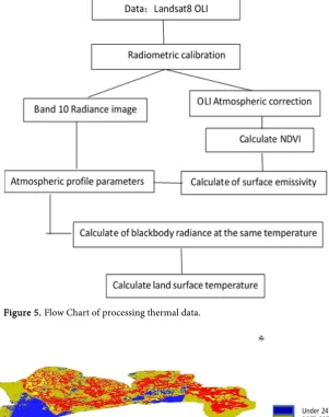 Figure 5. Flow Chart of processing thermal data. 