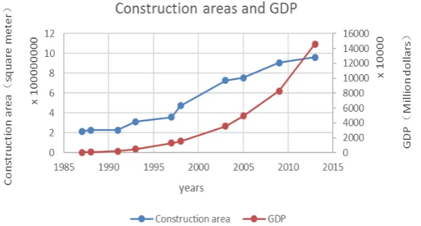 Figure 7. Development of construction areas and GDP. 