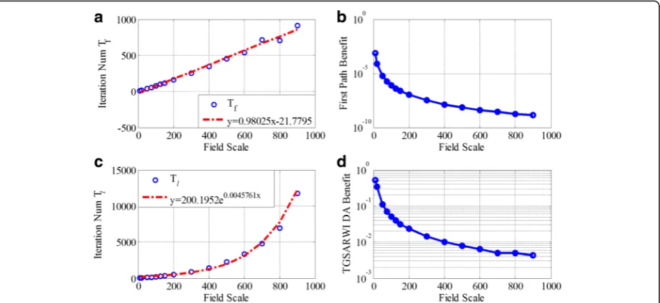 Fig. 11 The time computation complexity of TGRWI for various sensor densities. a Shows the trend of iteration number of the first path obtainedby TGSARWI