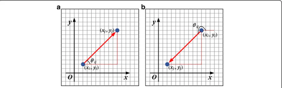 Fig. 4 The diagram of the ray angle θij from vi to vj, where the θij in a is a acute angle, and the θij in b is a obtuse angle