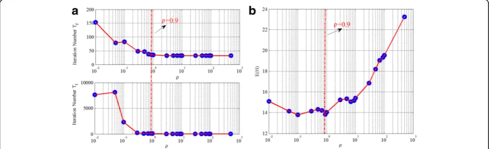 Fig. 6 The diagram of the effect of factor ρ to the algorithm, where a shows the trends of iteration number of first path and TGSARWI paths with thechanges of ρ, and b shows the trend of the minimum exposure obtained by TGSARWI DA with the changes of ρ
