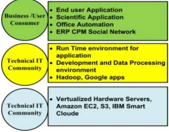 Figure 1: Cloud Reference Model [5] 