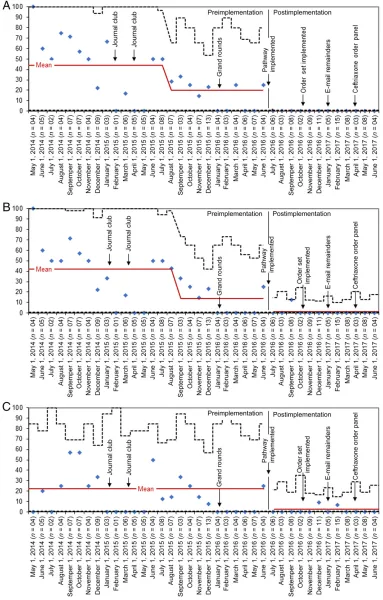 FIGURE 1Statistical process control chart with the percentage of low-risk infants who received an invasive intervention