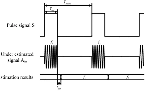 Figure 1. The signal structure. 