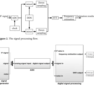 Figure 2. The signal processing flow.  