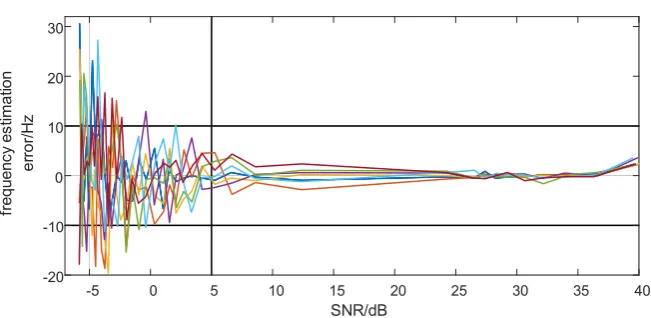 Figure 9. The frequency error obtained under different SNR. 