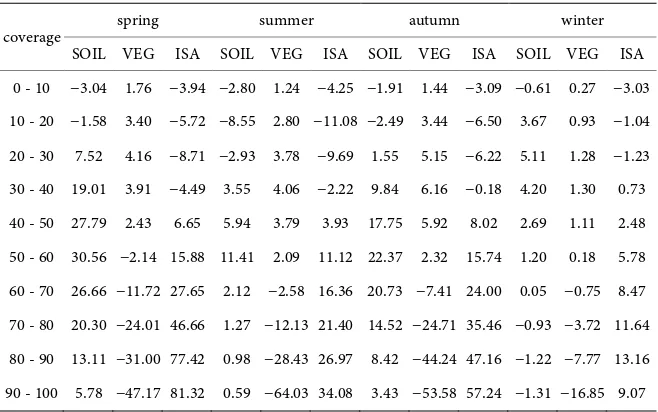 Table 2. The seasonal contribution rate of land use types at all levels to the surface temperature (%)
