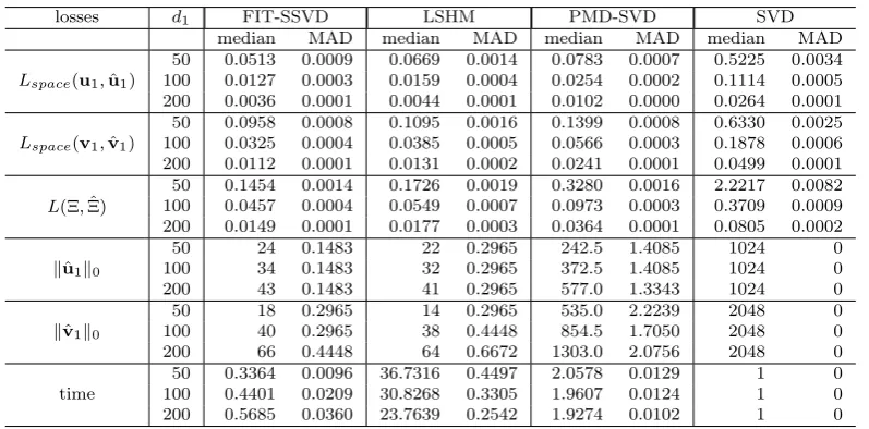Figure 1.1: (a) peaktions; (c): three-peak function evaluated at 1024 equispaced loca-tions; (b) poly: piecewise polynomial function evaluated at 2048 equispaced loca- wc-peak: discrete wavelet transform (DWT) of the three-peak function;(d) wc-poly: DWT of