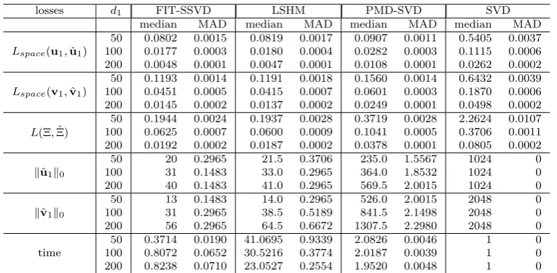 Table 1.2: Comparison of four methods in the rank-one case: u√1wc-poly  is wc-peak, v1 is, and the noise is iid3/5 t5.