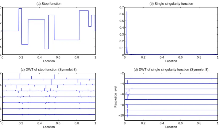 Figure 1.2:(a)step:step function evaluated at 1024 equispaced locations,(b)sing:single singularity function evaluated at 2048 equispaced locations,(c)wc-step: DWT of step function, (d)wc-sing: DWT of single singularity func-tion.