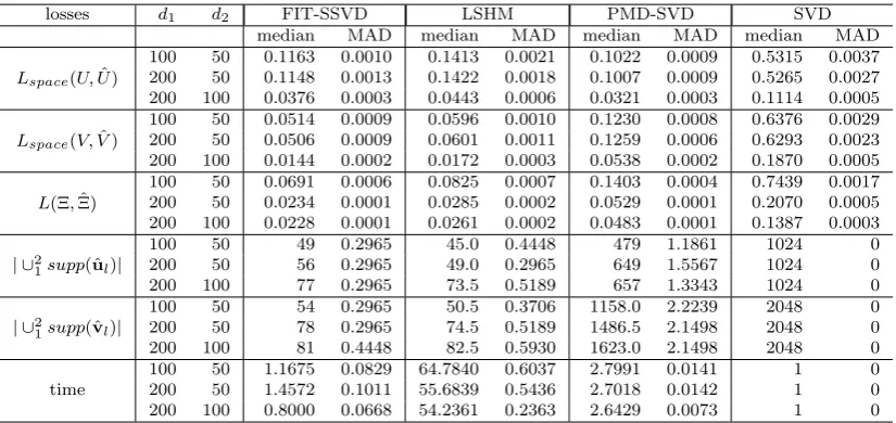 Table 1.3: Comparison of four methods for the rank-two case, and the noise isiid N(0, 1).