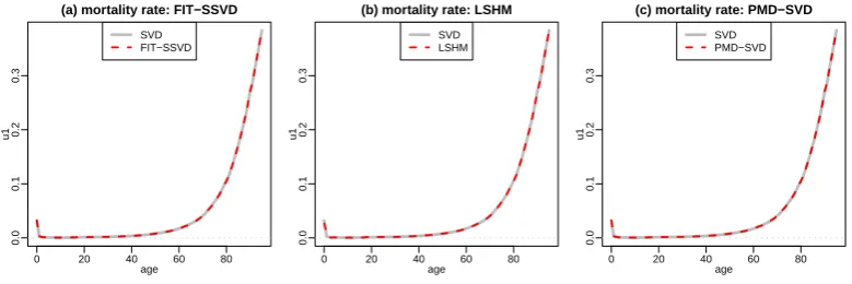 Figure 1.3: Mortality data: plot of ˆu1. Panel (a): FIT-SSVD vs. SVD; Panel (b):LSHM vs