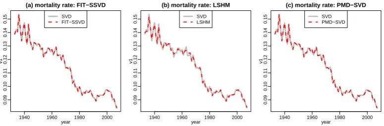 Figure 1.4: Mortality data: Plot of ˆu1. Zoom of the lower left corner of Figure1.3. Everything else is the same as in Figure 1.3.