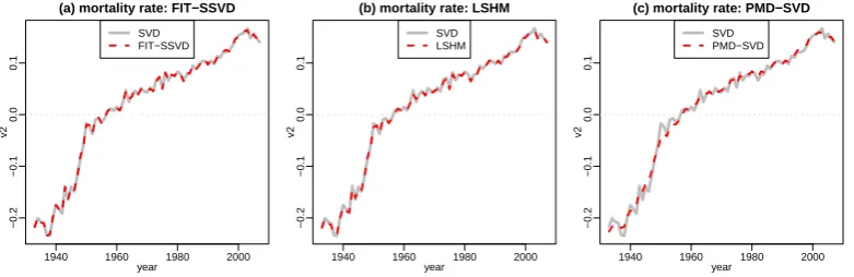 Figure 1.6: Mortality data: plot of ˆu2. Everything else is the same as Figure 1.3.