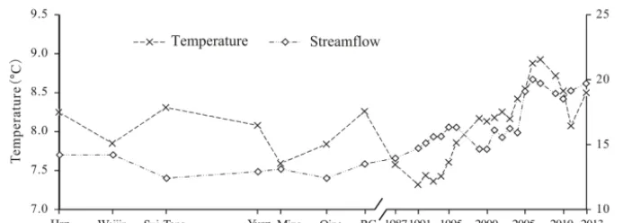 Figure 8. Temporal variations in temperature (◦C) and streamﬂow (108 m3).