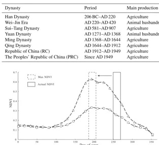 Table 1. Major dynasties during the selected study period (Lu et al., 2015c).