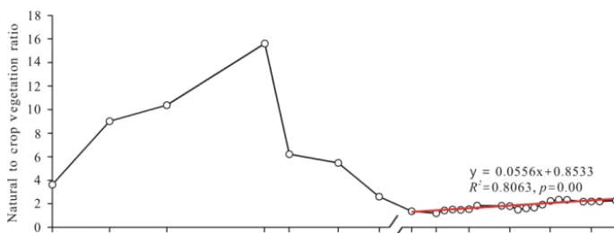 Figure 4. Temporal variations in total vegetation areas (square), natural vegetation (circle) and crops (triangle)