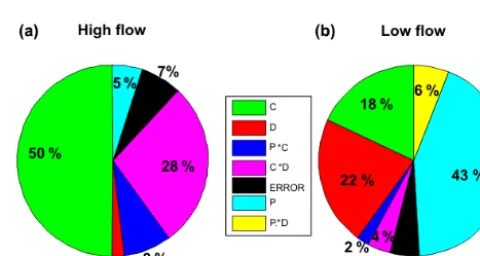 Figure 6. Total uncertainty ranges of annual extreme ﬂow quantilesnual maximum ﬂow;(a, b)2050); andbased on the GEV distribution for projections over 30-year periodsfor the Biala Tarnowska at Koszyce; (a), (c) and (e) present the an- (b), (d) and (f) show annual minimum ﬂow; the reference period (1971–2000); (c, d) near-future (2021– (e, f) far-future (2071–2100) periods.