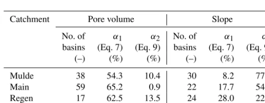 Table 1. Results of applications of ACS. Number of ascertained sub-basins and normalized reduction of standard deviation.
