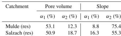 Table 2. Normalized reduction of standard deviation for resampledbasins.