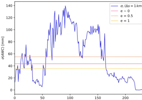 Figure 6. Distance-factor function of σ(AWC) and threshold values� for different values of e, in the Mulde catchment.