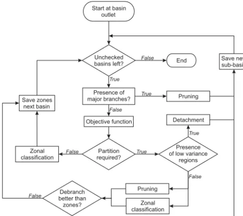 Figure 8. Sequence of the ACS algorithm.