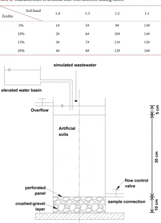 Table 2. Characteristics of artificial soils with different mixing ratios. 