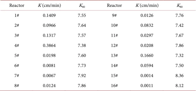 Table 3. The permeability and non-uniformity coefficient in different reactors. 