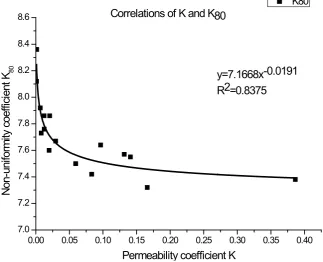Figure 2. Correlations of permeability and non-uniformity coefficient. 